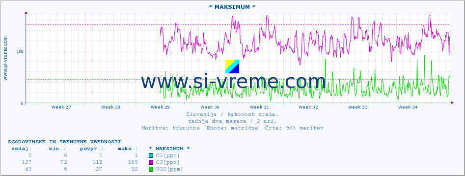 POVPREČJE :: * MAKSIMUM * :: SO2 | CO | O3 | NO2 :: zadnja dva meseca / 2 uri.