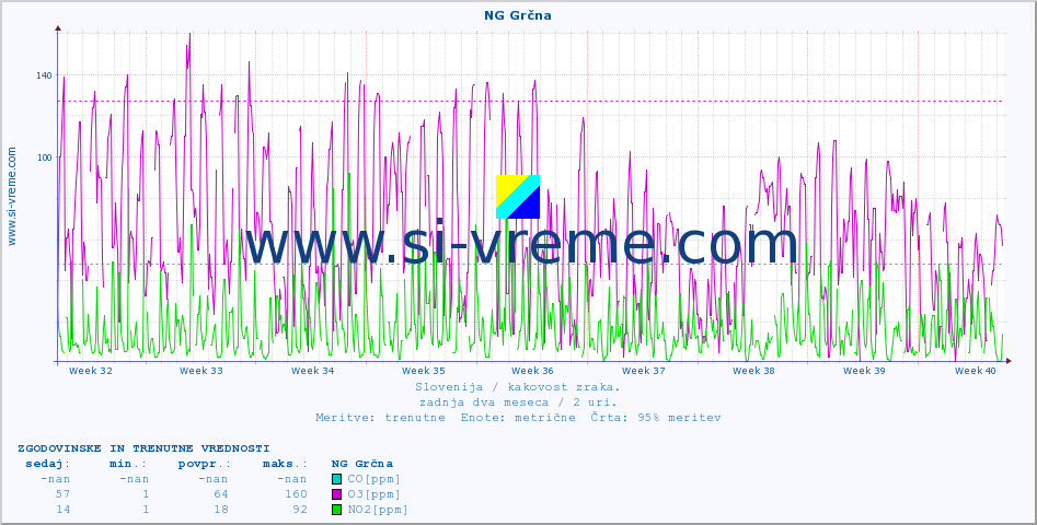 POVPREČJE :: NG Grčna :: SO2 | CO | O3 | NO2 :: zadnja dva meseca / 2 uri.