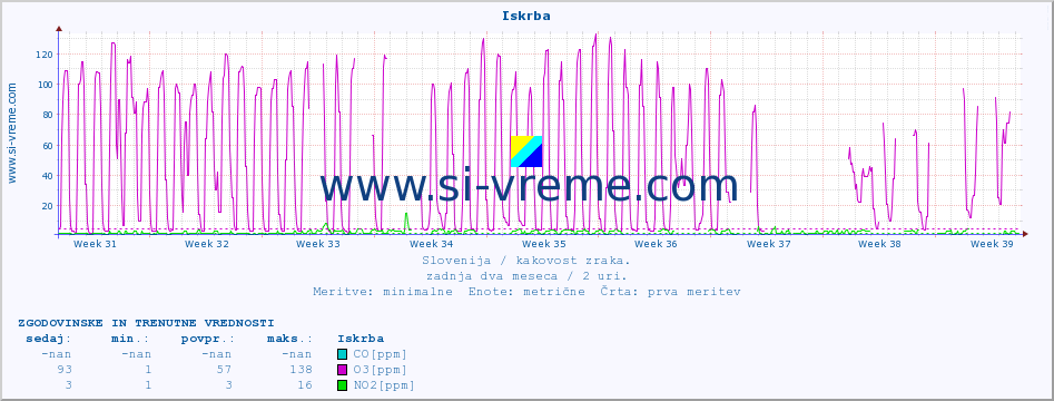 POVPREČJE :: Iskrba :: SO2 | CO | O3 | NO2 :: zadnja dva meseca / 2 uri.