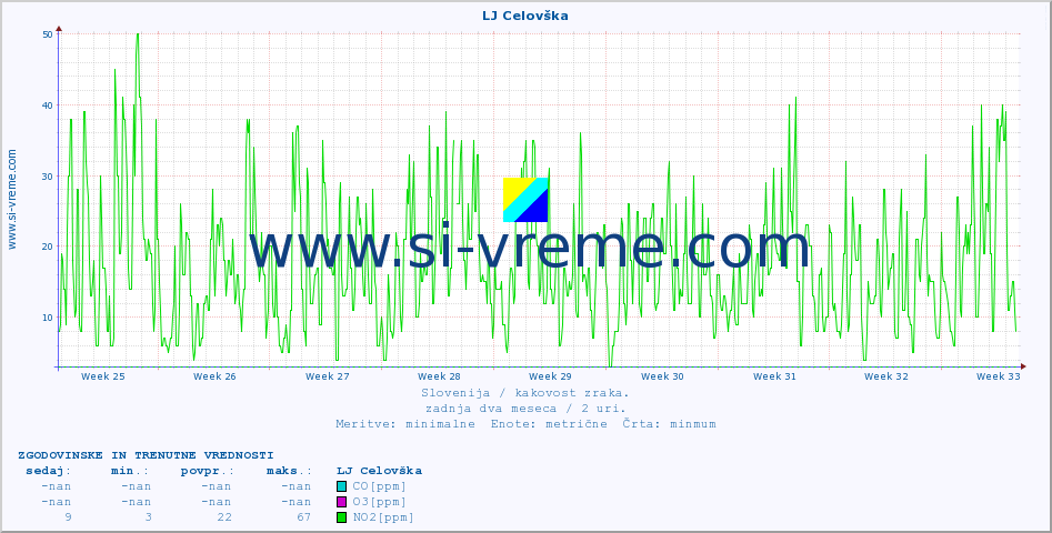 POVPREČJE :: LJ Celovška :: SO2 | CO | O3 | NO2 :: zadnja dva meseca / 2 uri.