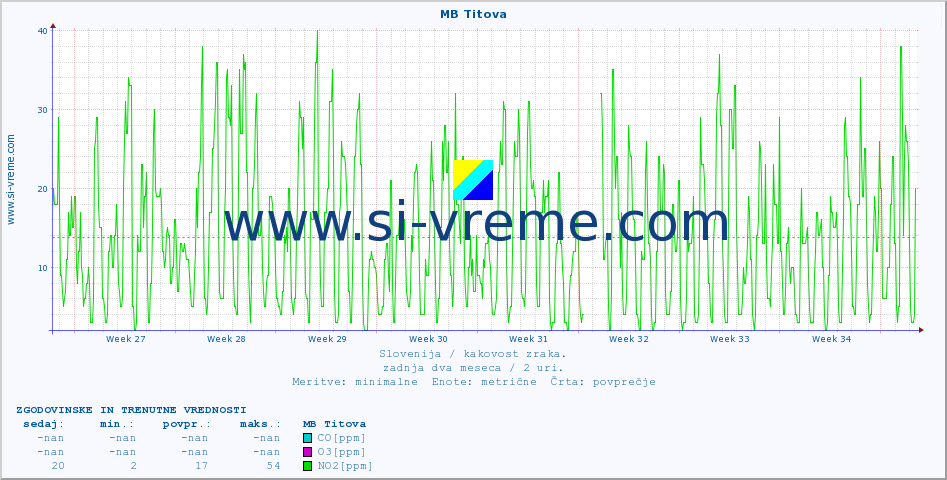 POVPREČJE :: MB Titova :: SO2 | CO | O3 | NO2 :: zadnja dva meseca / 2 uri.