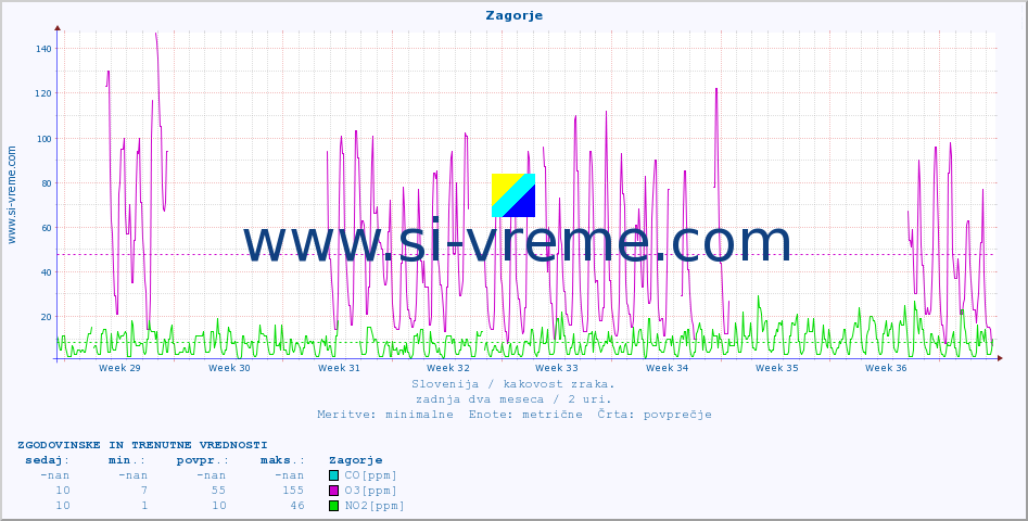 POVPREČJE :: Zagorje :: SO2 | CO | O3 | NO2 :: zadnja dva meseca / 2 uri.