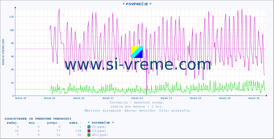 POVPREČJE :: * POVPREČJE * :: SO2 | CO | O3 | NO2 :: zadnja dva meseca / 2 uri.