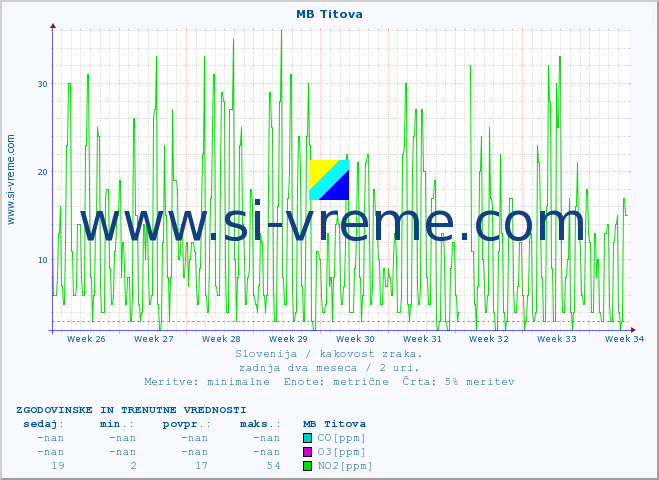 POVPREČJE :: MB Titova :: SO2 | CO | O3 | NO2 :: zadnja dva meseca / 2 uri.