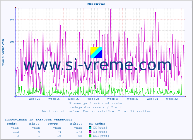POVPREČJE :: NG Grčna :: SO2 | CO | O3 | NO2 :: zadnja dva meseca / 2 uri.