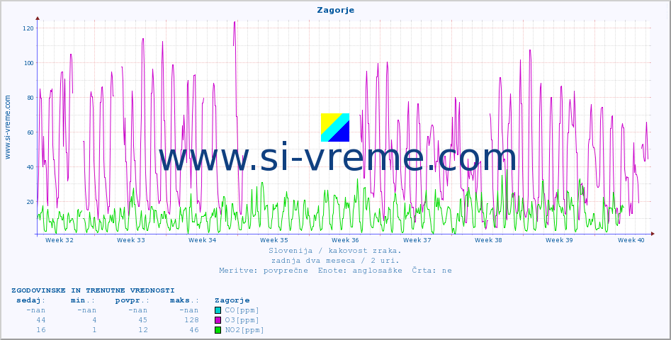 POVPREČJE :: Zagorje :: SO2 | CO | O3 | NO2 :: zadnja dva meseca / 2 uri.