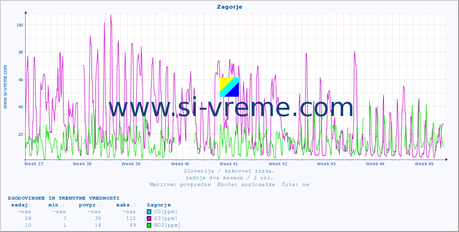POVPREČJE :: Zagorje :: SO2 | CO | O3 | NO2 :: zadnja dva meseca / 2 uri.