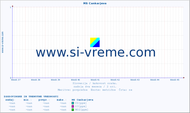 POVPREČJE :: MS Cankarjeva :: SO2 | CO | O3 | NO2 :: zadnja dva meseca / 2 uri.