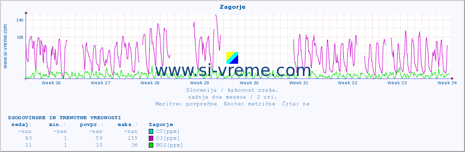 POVPREČJE :: Zagorje :: SO2 | CO | O3 | NO2 :: zadnja dva meseca / 2 uri.