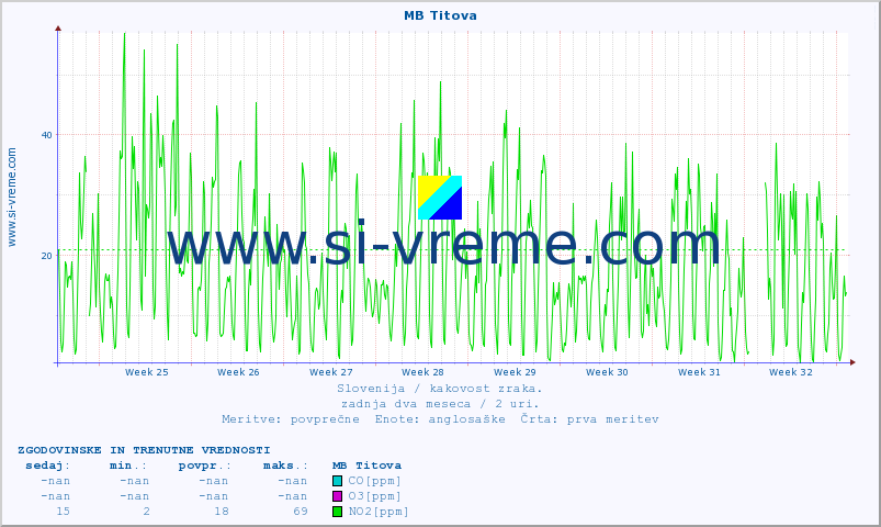 POVPREČJE :: MB Titova :: SO2 | CO | O3 | NO2 :: zadnja dva meseca / 2 uri.