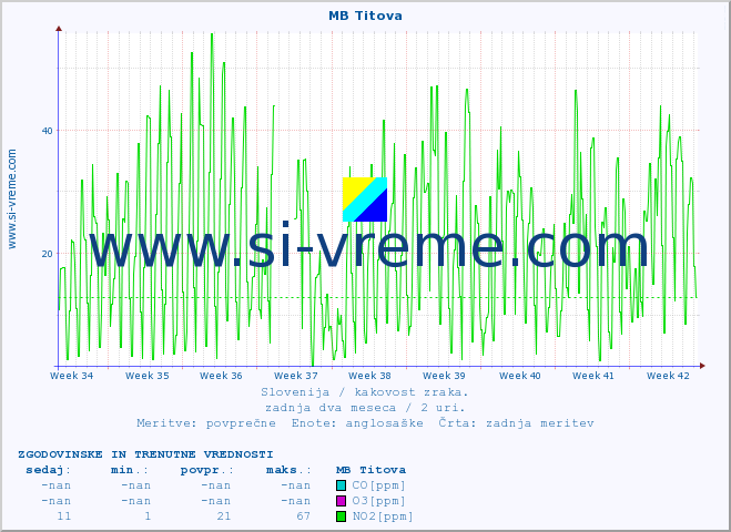 POVPREČJE :: MB Titova :: SO2 | CO | O3 | NO2 :: zadnja dva meseca / 2 uri.