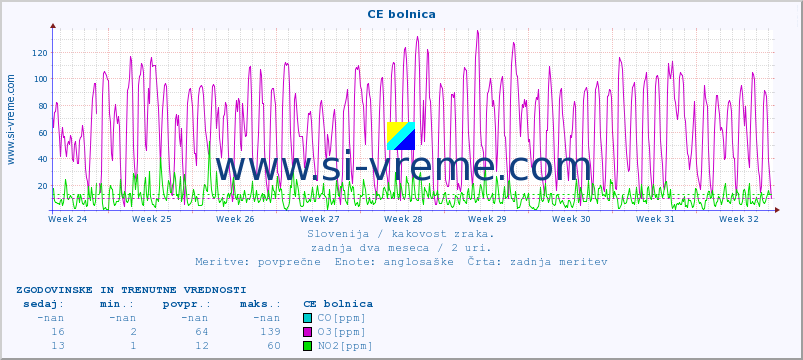 POVPREČJE :: CE bolnica :: SO2 | CO | O3 | NO2 :: zadnja dva meseca / 2 uri.