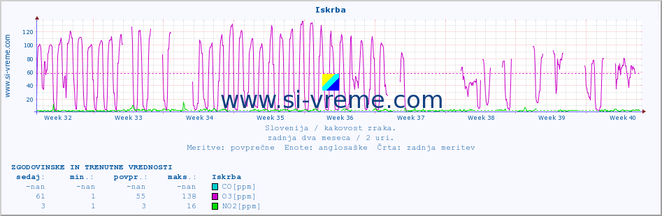 POVPREČJE :: Iskrba :: SO2 | CO | O3 | NO2 :: zadnja dva meseca / 2 uri.