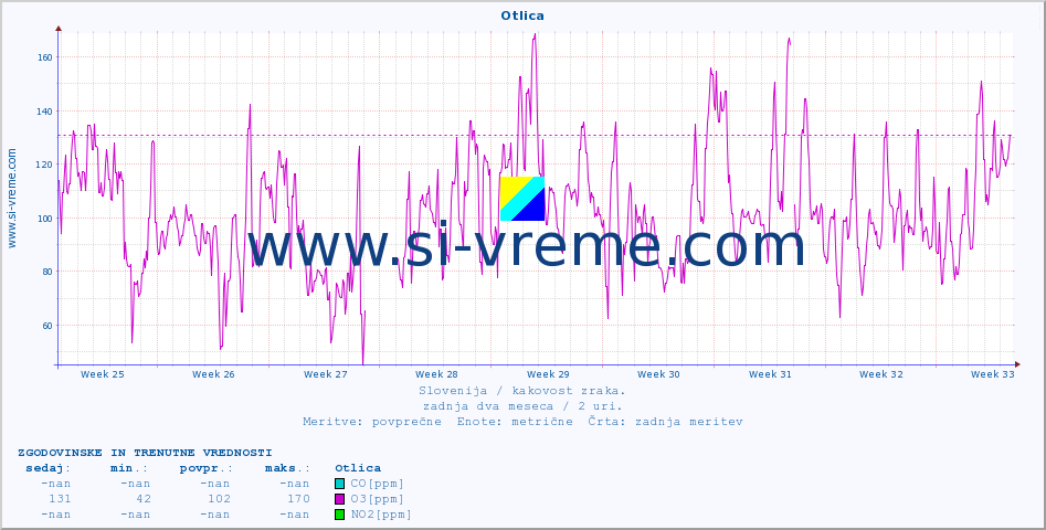 POVPREČJE :: Otlica :: SO2 | CO | O3 | NO2 :: zadnja dva meseca / 2 uri.