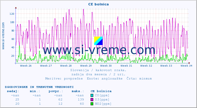 POVPREČJE :: CE bolnica :: SO2 | CO | O3 | NO2 :: zadnja dva meseca / 2 uri.