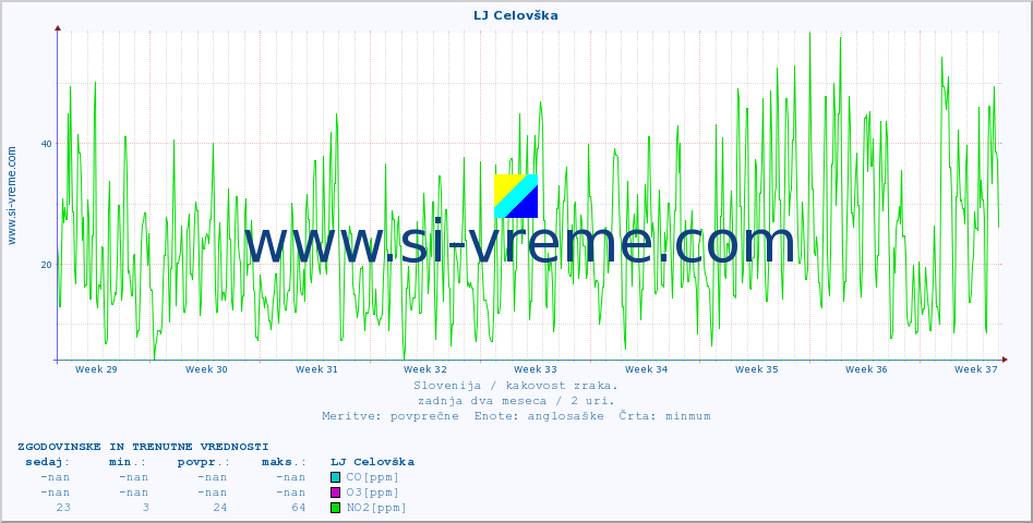 POVPREČJE :: LJ Celovška :: SO2 | CO | O3 | NO2 :: zadnja dva meseca / 2 uri.