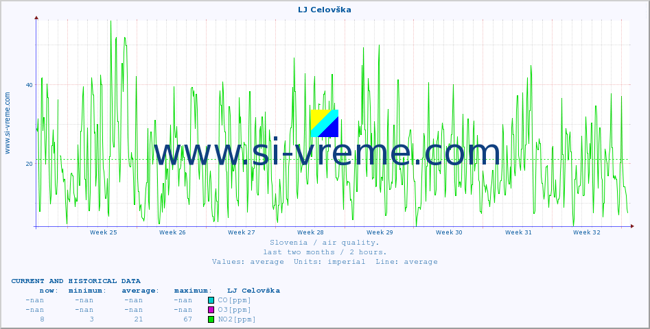  :: LJ Celovška :: SO2 | CO | O3 | NO2 :: last two months / 2 hours.