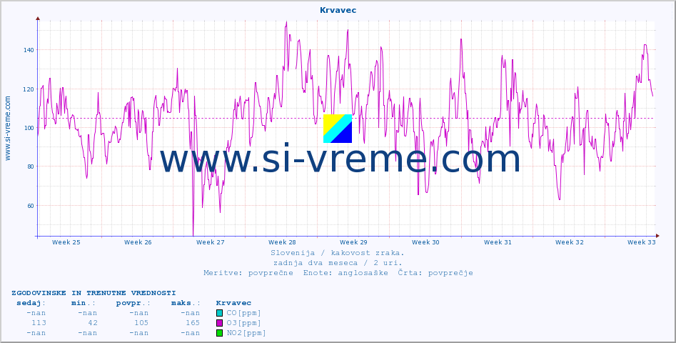 POVPREČJE :: Krvavec :: SO2 | CO | O3 | NO2 :: zadnja dva meseca / 2 uri.