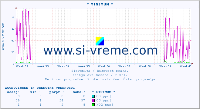 POVPREČJE :: * MINIMUM * :: SO2 | CO | O3 | NO2 :: zadnja dva meseca / 2 uri.