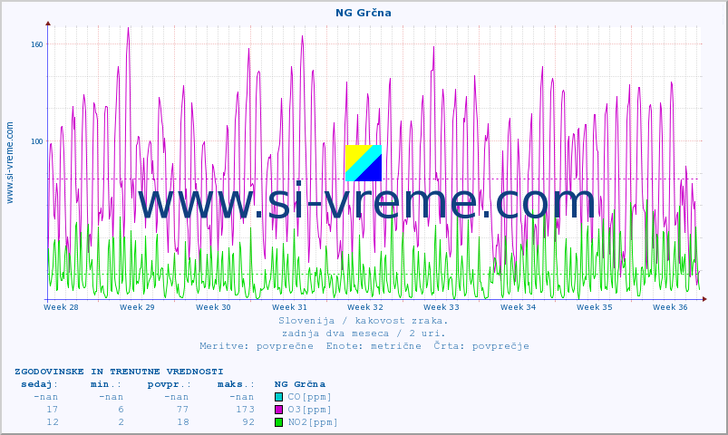 POVPREČJE :: NG Grčna :: SO2 | CO | O3 | NO2 :: zadnja dva meseca / 2 uri.