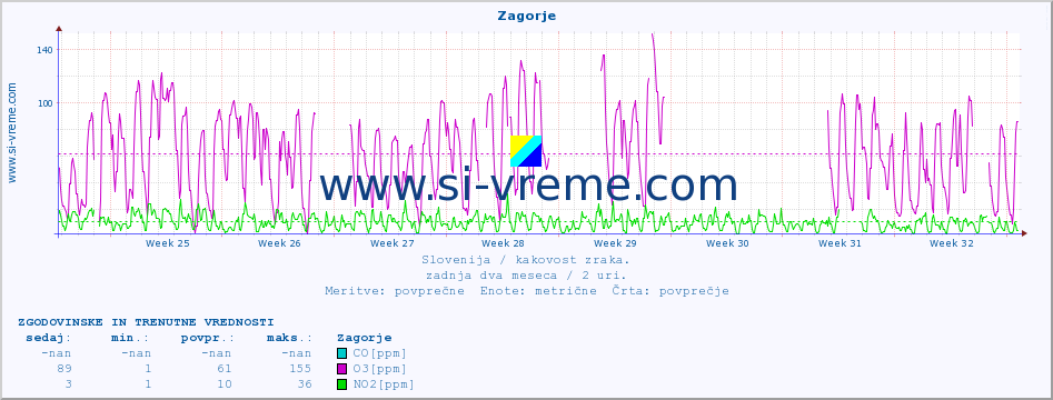 POVPREČJE :: Zagorje :: SO2 | CO | O3 | NO2 :: zadnja dva meseca / 2 uri.