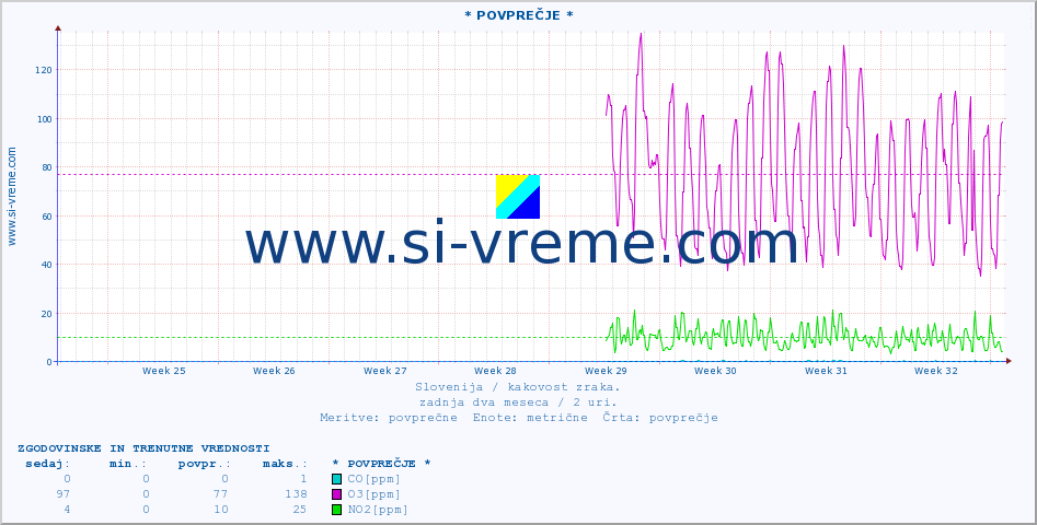 POVPREČJE :: * POVPREČJE * :: SO2 | CO | O3 | NO2 :: zadnja dva meseca / 2 uri.