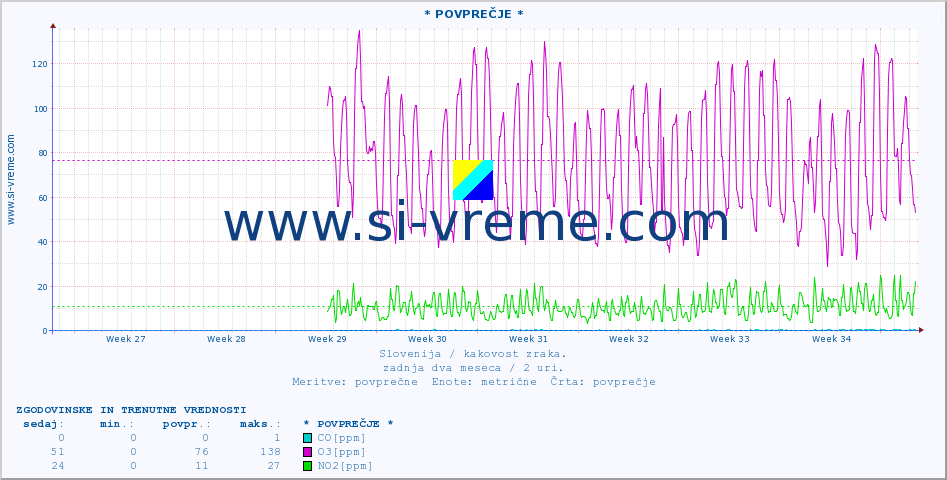 POVPREČJE :: * POVPREČJE * :: SO2 | CO | O3 | NO2 :: zadnja dva meseca / 2 uri.