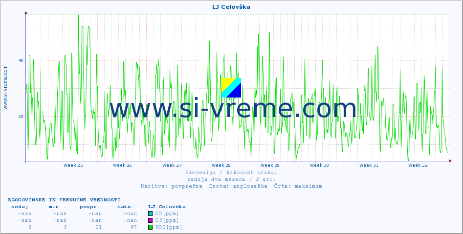 POVPREČJE :: LJ Celovška :: SO2 | CO | O3 | NO2 :: zadnja dva meseca / 2 uri.