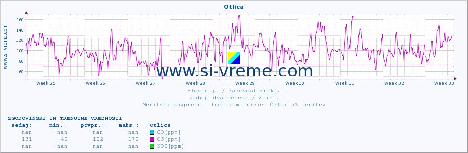 POVPREČJE :: Otlica :: SO2 | CO | O3 | NO2 :: zadnja dva meseca / 2 uri.