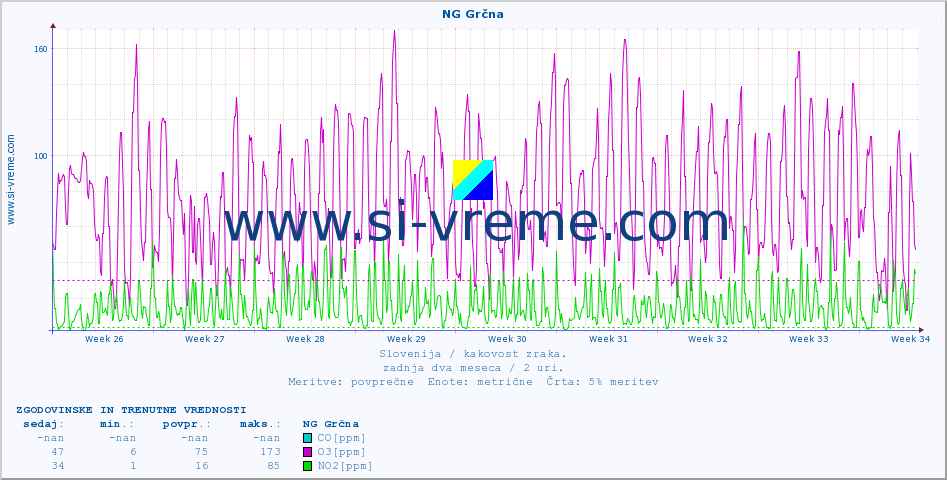 POVPREČJE :: NG Grčna :: SO2 | CO | O3 | NO2 :: zadnja dva meseca / 2 uri.