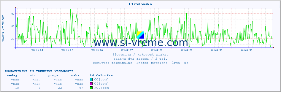 POVPREČJE :: LJ Celovška :: SO2 | CO | O3 | NO2 :: zadnja dva meseca / 2 uri.