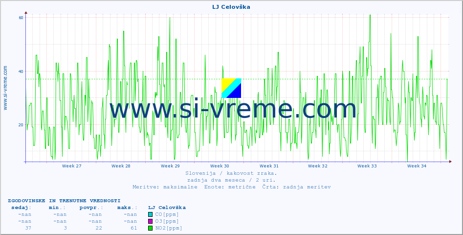 POVPREČJE :: LJ Celovška :: SO2 | CO | O3 | NO2 :: zadnja dva meseca / 2 uri.