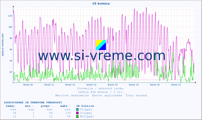 POVPREČJE :: CE bolnica :: SO2 | CO | O3 | NO2 :: zadnja dva meseca / 2 uri.