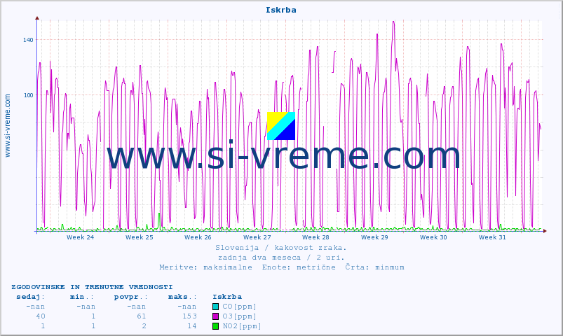 POVPREČJE :: Iskrba :: SO2 | CO | O3 | NO2 :: zadnja dva meseca / 2 uri.