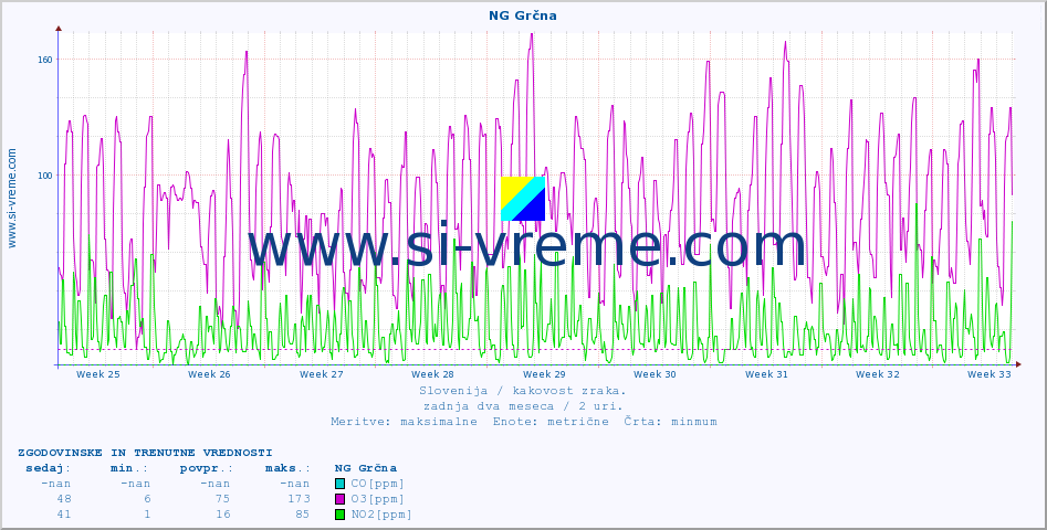 POVPREČJE :: NG Grčna :: SO2 | CO | O3 | NO2 :: zadnja dva meseca / 2 uri.