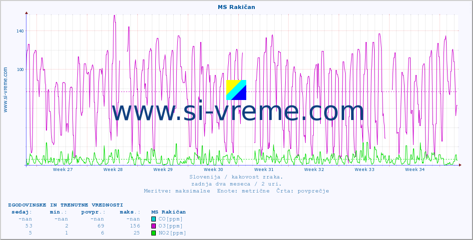 POVPREČJE :: MS Rakičan :: SO2 | CO | O3 | NO2 :: zadnja dva meseca / 2 uri.