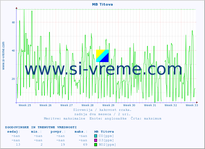POVPREČJE :: MB Titova :: SO2 | CO | O3 | NO2 :: zadnja dva meseca / 2 uri.