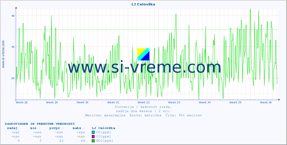 POVPREČJE :: LJ Celovška :: SO2 | CO | O3 | NO2 :: zadnja dva meseca / 2 uri.