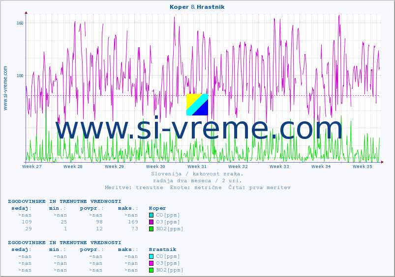 POVPREČJE :: Koper & Hrastnik :: SO2 | CO | O3 | NO2 :: zadnja dva meseca / 2 uri.