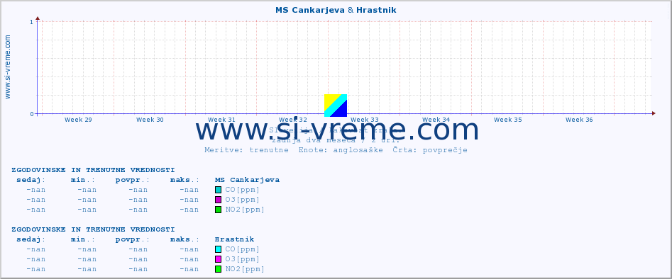 POVPREČJE :: MS Cankarjeva & Hrastnik :: SO2 | CO | O3 | NO2 :: zadnja dva meseca / 2 uri.