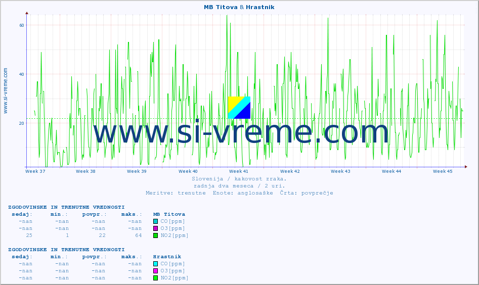 POVPREČJE :: MB Titova & Hrastnik :: SO2 | CO | O3 | NO2 :: zadnja dva meseca / 2 uri.