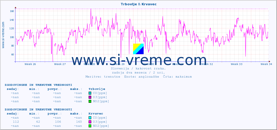 POVPREČJE :: Trbovlje & Krvavec :: SO2 | CO | O3 | NO2 :: zadnja dva meseca / 2 uri.