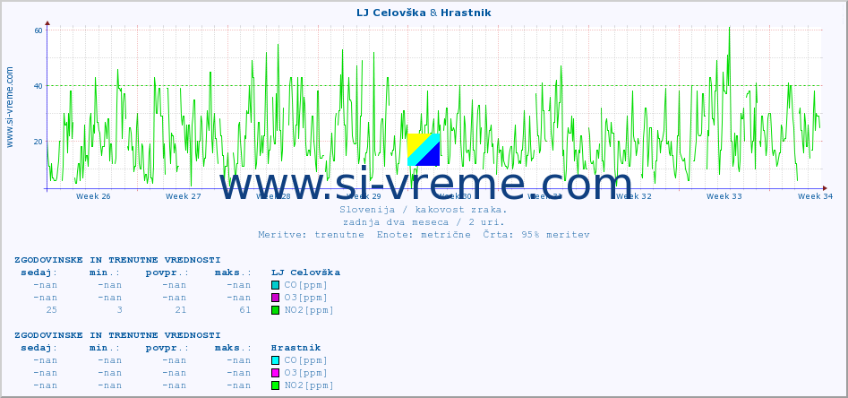 POVPREČJE :: LJ Celovška & Hrastnik :: SO2 | CO | O3 | NO2 :: zadnja dva meseca / 2 uri.