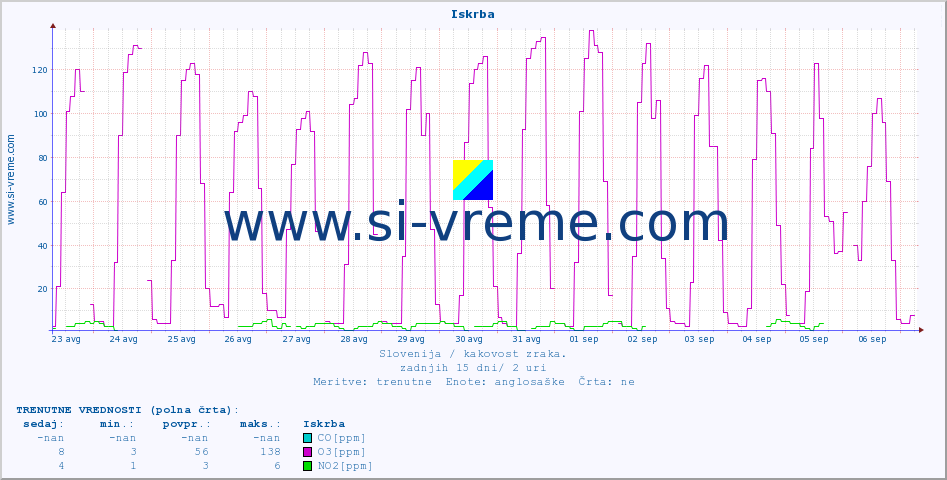 POVPREČJE :: Iskrba :: SO2 | CO | O3 | NO2 :: zadnji mesec / 2 uri.