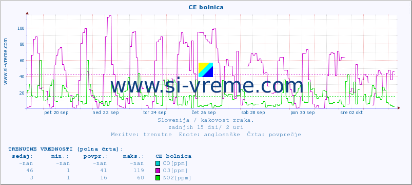 POVPREČJE :: CE bolnica :: SO2 | CO | O3 | NO2 :: zadnji mesec / 2 uri.