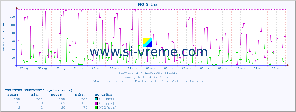POVPREČJE :: NG Grčna :: SO2 | CO | O3 | NO2 :: zadnji mesec / 2 uri.