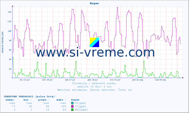 POVPREČJE :: Koper :: SO2 | CO | O3 | NO2 :: zadnji mesec / 2 uri.