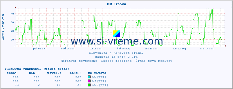 POVPREČJE :: MB Titova :: SO2 | CO | O3 | NO2 :: zadnji mesec / 2 uri.