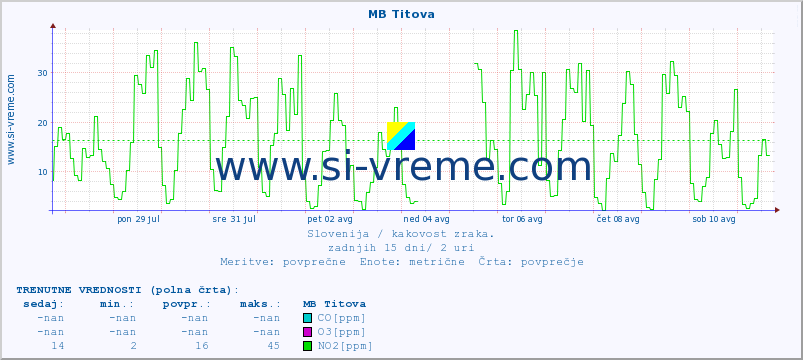 POVPREČJE :: MB Titova :: SO2 | CO | O3 | NO2 :: zadnji mesec / 2 uri.