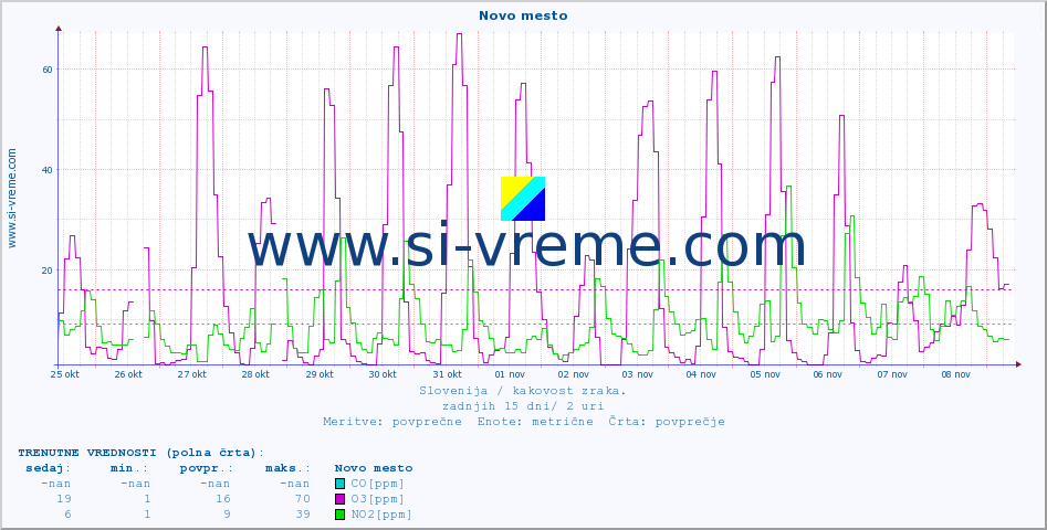 POVPREČJE :: Novo mesto :: SO2 | CO | O3 | NO2 :: zadnji mesec / 2 uri.